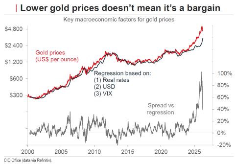 Gold prices