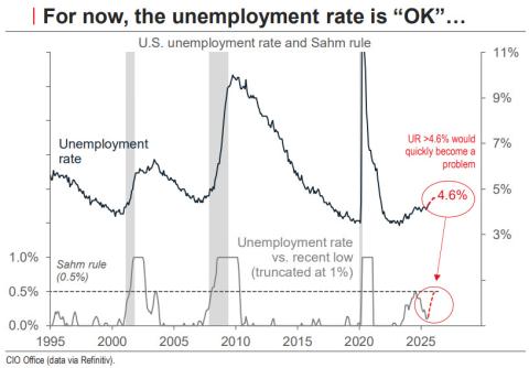 Unemployment Rate + Sahm