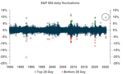 Daily S&P 500 fluctuations