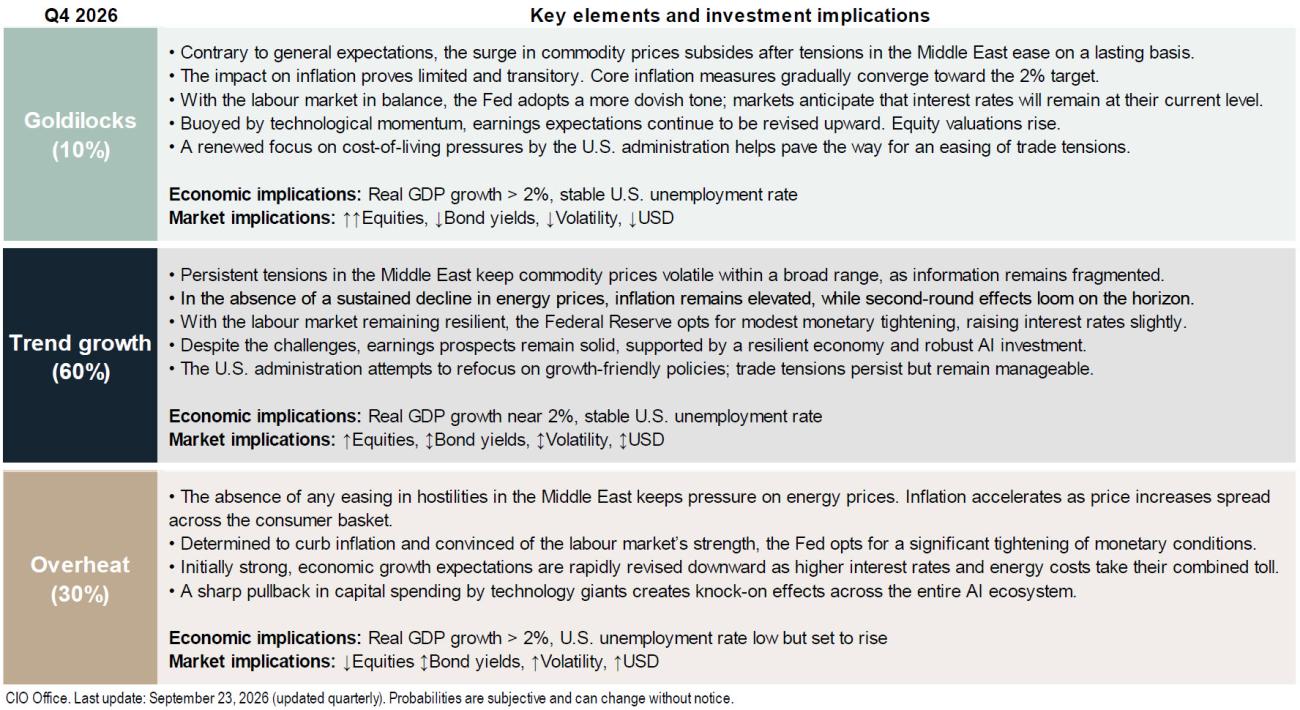 Financial and economic scenarios table and their implications