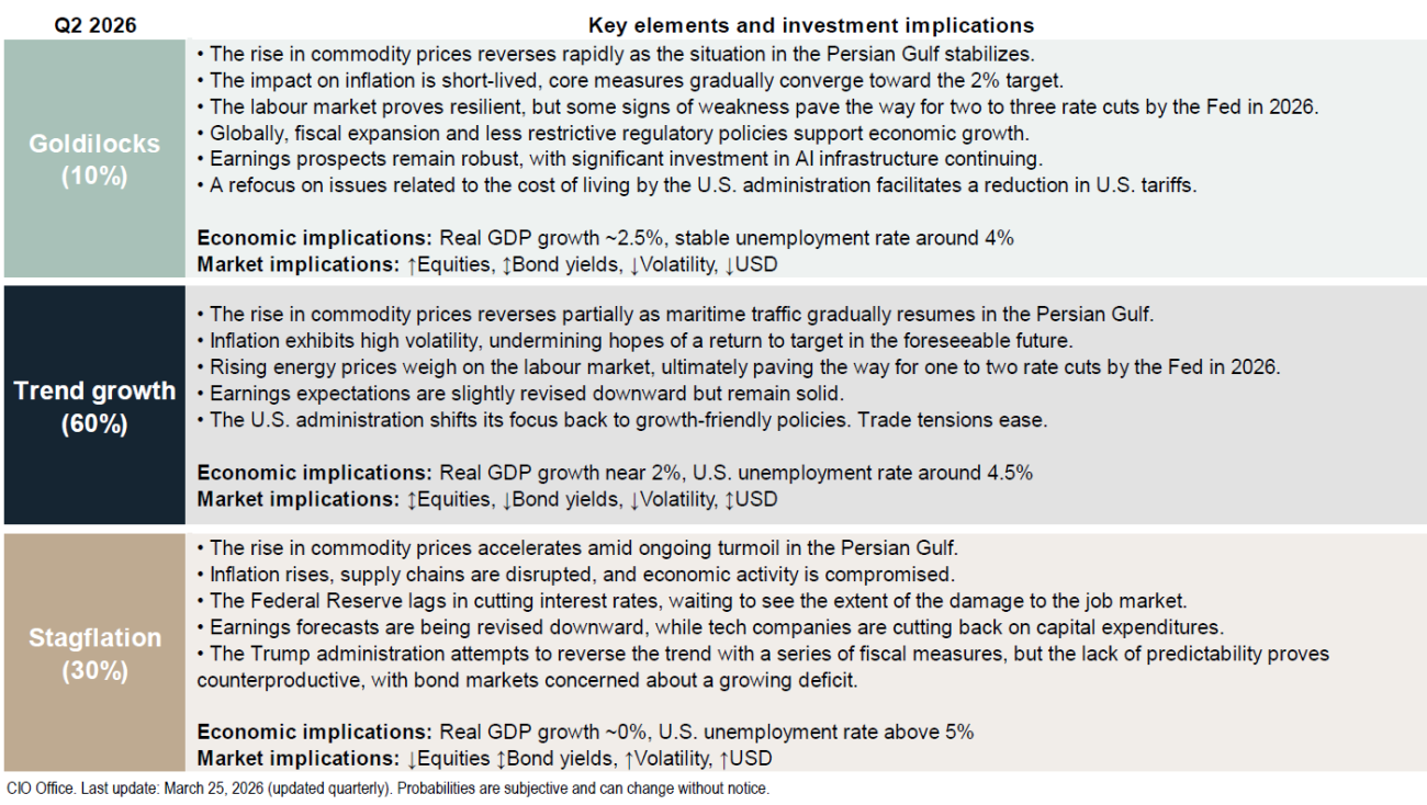Economic scenarios